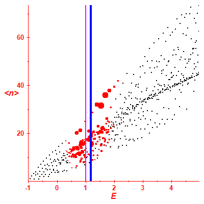 Peres lattice <N>